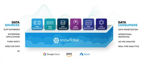 What is the Snowflake Data Warehouse? — Analytics.Today