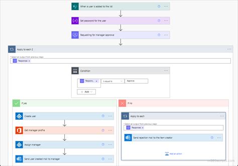 Automate Microsoft 365 User Onboarding Using Power Automate