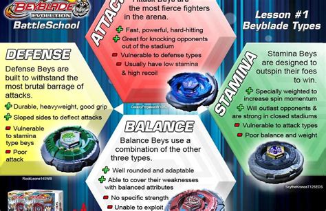 Beyblade Attack Defense Stamina Balance - ratelasopa