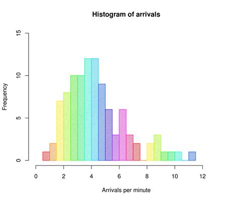 How To Make Histogram From Frequency Table