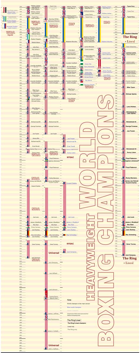 A timeline of every heavyweight world champion since 1885 : Boxing