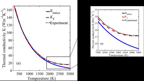 (a) Thermal conductivity of graphite with temperatures in the range of ...