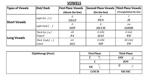 Learn Pitman Shorthand Online