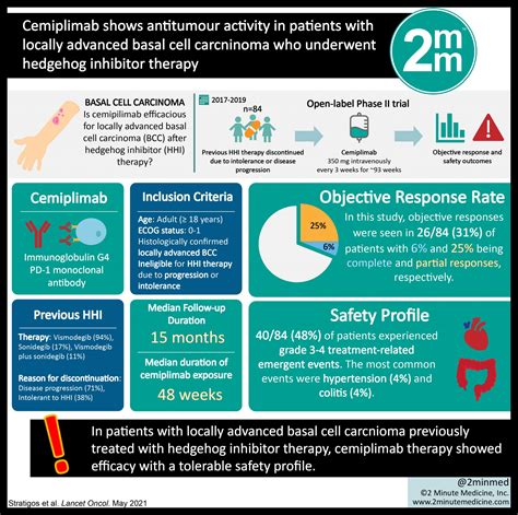 #VisualAbstract: Cemiplimab shows antitumour activity in patients with locally advanced basal ...