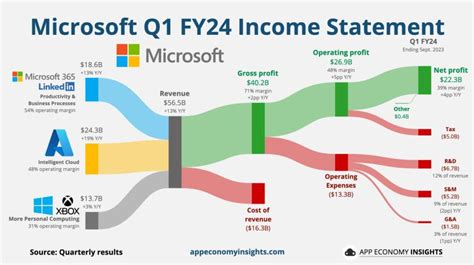 微软公布FY24 Q1财报：收入565亿美元，同比增长13%；净利润223亿美元，增长27%-美股-金融界