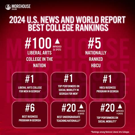 Morehouse College Maintains Top 5 HBCU Ranking While Breaking into Top ...