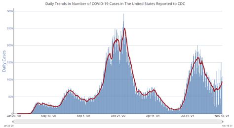 Calculated Risk: November 19th COVID-19: New Cases Increasing Rapidly