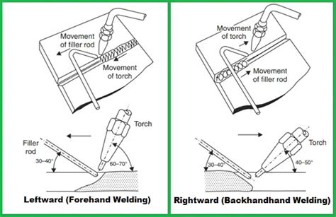 Welding Techniques: Leftward Welding and Rightward Welding