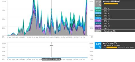 Monitor CPU usage by Process /Processor Usage - Forum - Network ...