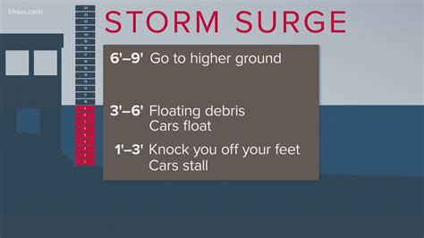 What is storm surge and why is it so dangerous? | wthr.com