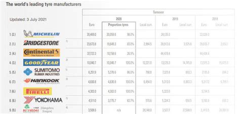 Michelin is the world’s largest tyremaker 2021 | What Tyre ...