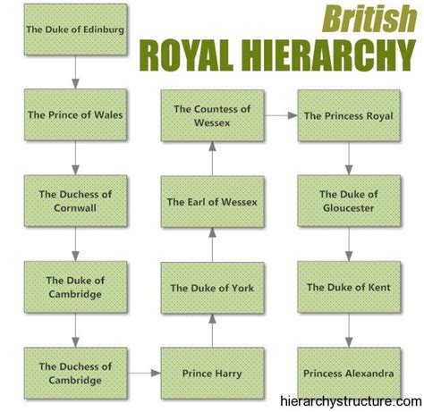 The British Royal Hierarchy