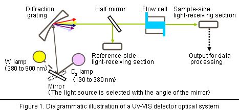 7. Principle and Feature of Various Detection Methods (1) : Hitachi ...