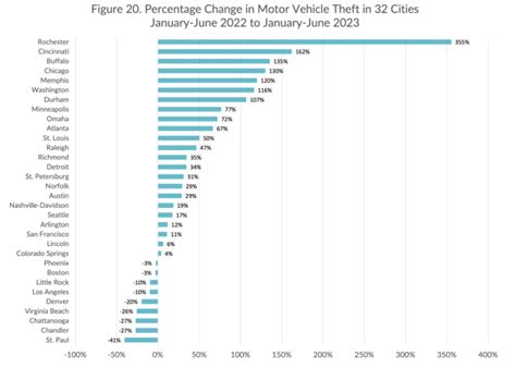 Violent crime drops across Twin Cities in 2023 - Bring Me The News