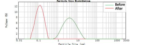 Fun Particle Size Distribution Curve Excel Horizontal Bar Chart Python Pandas