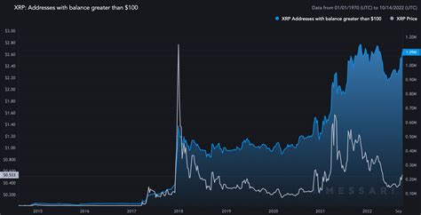 XRP Price Prediction - If This Chart is Right, XRP is the Best ...