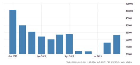 Saudi Arabia Oil Exports | 2006-2020 Data | 2021-2022 Forecast ...