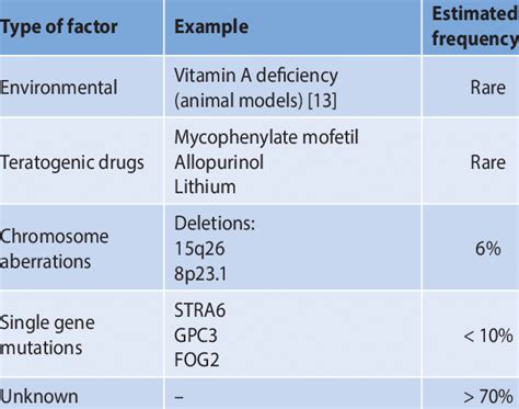 Summary of ethological factors of congenital diaphragmatic hernia | Download Table