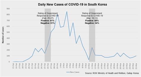 How South Koreans view Their Government’s COVID-19 Response - Korea ...