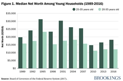 Charts of the Week: Some facts about millennials