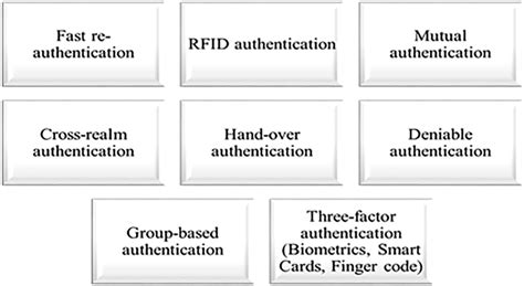 Types of authentication protocols | Download Scientific Diagram