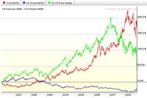 Gold's Relationship with Real Estate | Seeking Alpha