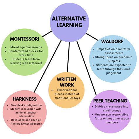 Different methods of learning provide alternatives to traditional ...