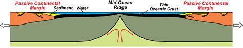 Divergent Plate Boundaries - Geology (U.S. National Park Service)