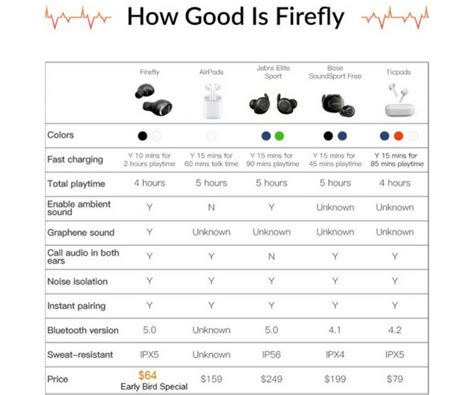 Firefly Wireless Earbuds - 16 Hrs Playtime and 60% Charge in 10 Minutes