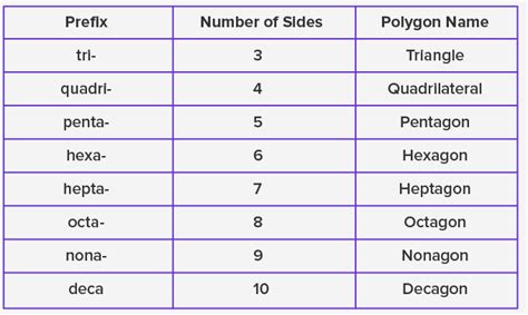 Polygon Shapes And Names Chart