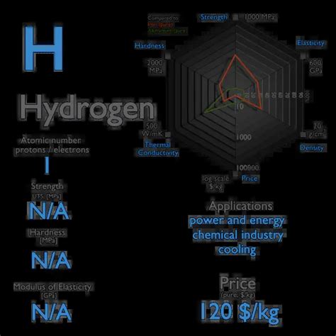 What is Hydrogen - Properties of Hydrogen Element - Symbol H | nuclear-power.com