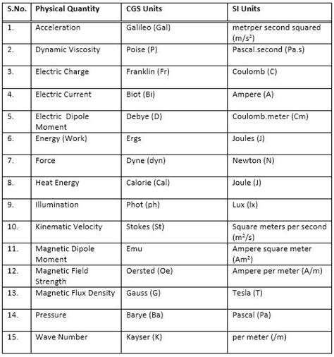 List fifteen physical quantities with their SI and CGS units - Physics - - 4963911 | Meritnation.com