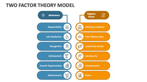 Two Factor Theory Model PowerPoint Presentation Slides - PPT Template