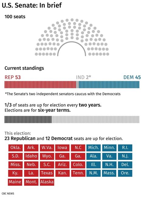 A rundown on the race for U.S. Senate: How a few seats could shape ...