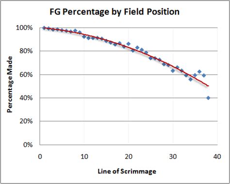 Advanced NFL Stats Community: Field Goal Percentage vs Expected