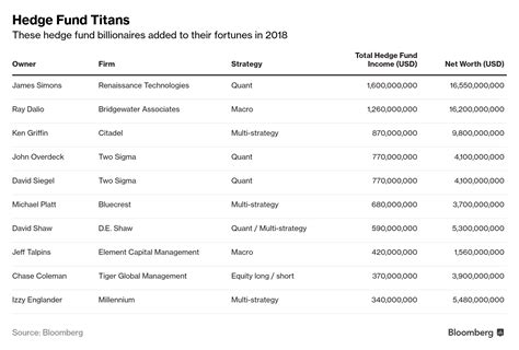 The Rich List: The 22nd Annual Ranking of the Highest-Earning Hedge Fund Managers