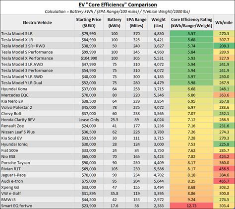 EV Core Efficiency Comparison Chart : r/teslainvestorsclub