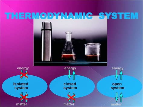 Example Of An Isolated System In Thermodynamics