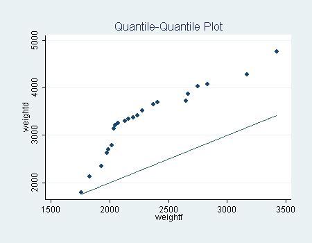 Quantile–quantile plot