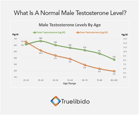 Male #Testosterone Levels By Age | Testosterone levels, Testosterone, Healthy man