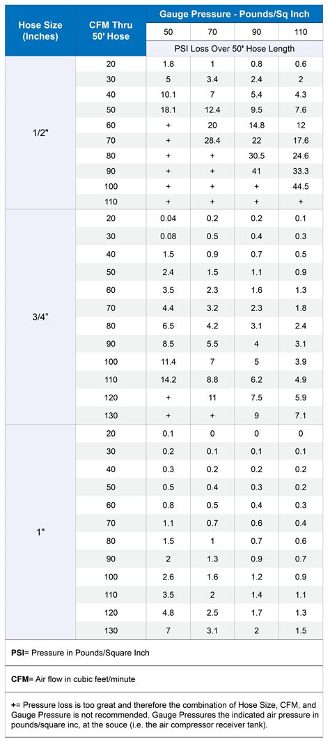 Air Hose Friction Chart | Air hose, Hose, Hvac design