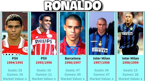 Ronaldo Phenomenon All Goals, Games and Market Value for every season in his Club Career! - YouTube