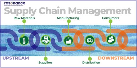 Upstream, Downstream, Extended, and Ethical: The Growing Vocabulary of Supply Chain Management