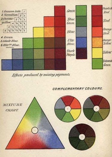 From Ogden Rood's 'Modern Chromatics', 1879. Rood was particularly interested in the application ...