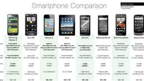 Smartphone Comparison Chart Compares Extensive Smartphone Specs