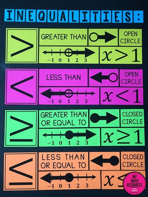 My Math Resources - Graphing Inequalities Poster – Bulletin Board & Anchor Chart | Graphing ...