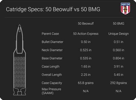 50 Beowulf vs 50 BMG: Caliber Comparison by Ammo.com