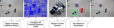 Object Detection: Histogram Of Gradients and Random Forest - Yehya ...