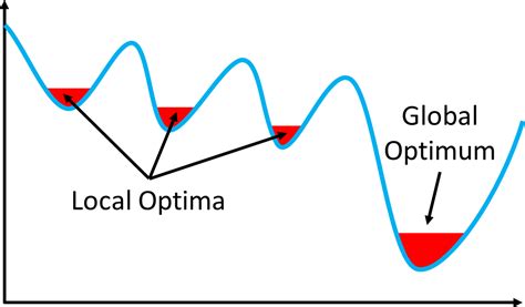 Local Optima Global Optimum | AllAboutLean.com