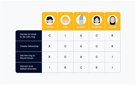 Creating A Raci Chart